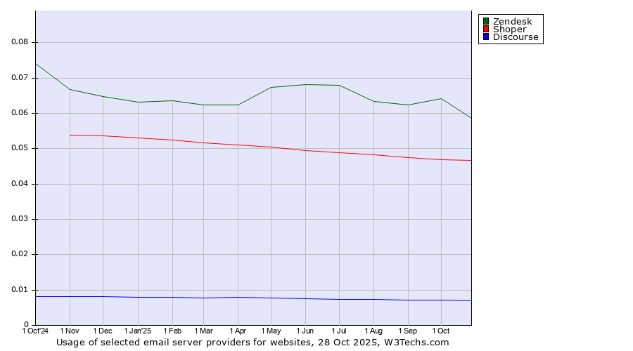 Historical trends in the usage of Zendesk vs. Shoper vs. Discourse