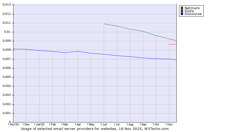 Historical trends in the usage of Netmark vs. Duda vs. Discourse