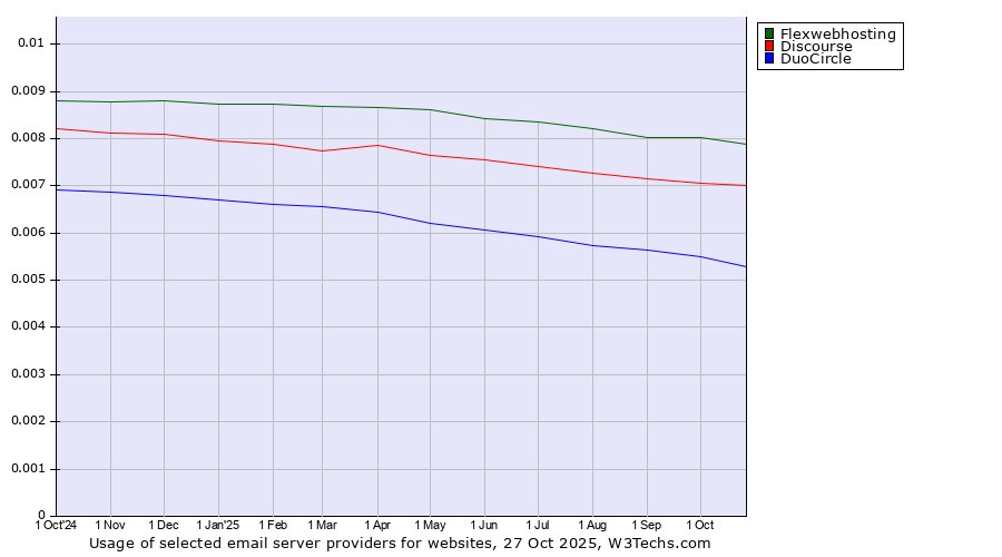 Historical trends in the usage of Flexwebhosting vs. Discourse vs. DuoCircle