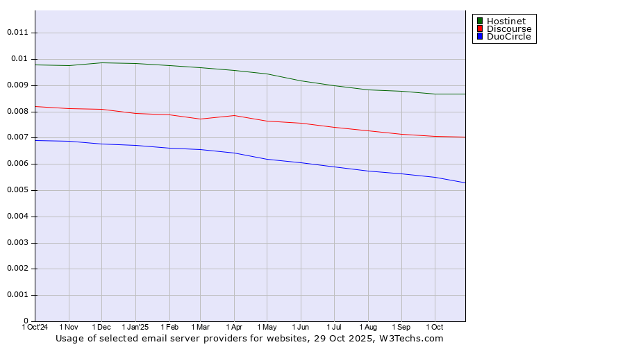 Historical trends in the usage of Hostinet vs. Discourse vs. DuoCircle