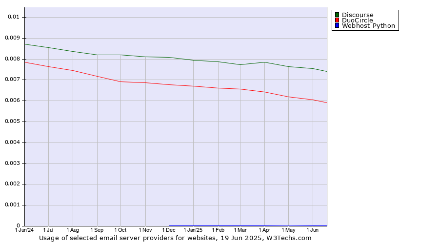 Historical trends in the usage of Discourse vs. DuoCircle vs. Webhost Python