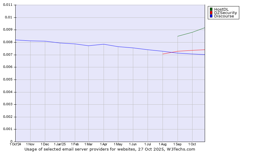 Historical trends in the usage of HostDL vs. DZSecurity vs. Discourse