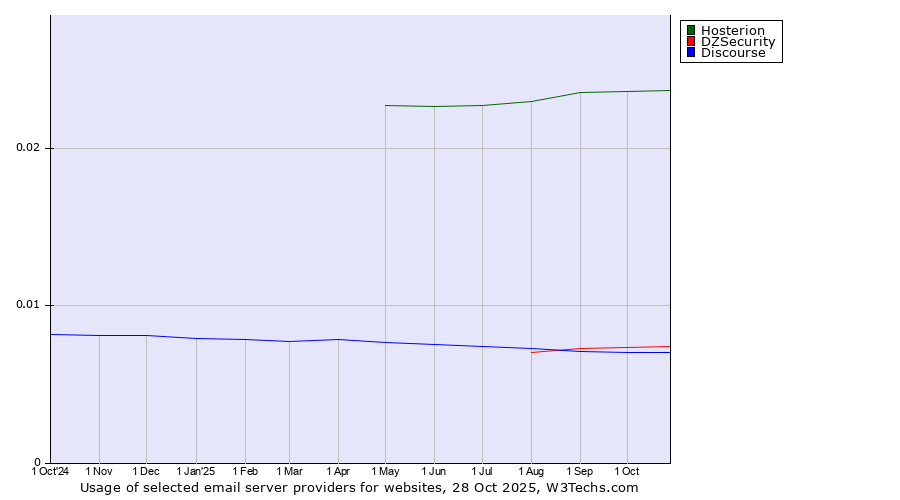 Historical trends in the usage of Hosterion vs. DZSecurity vs. Discourse