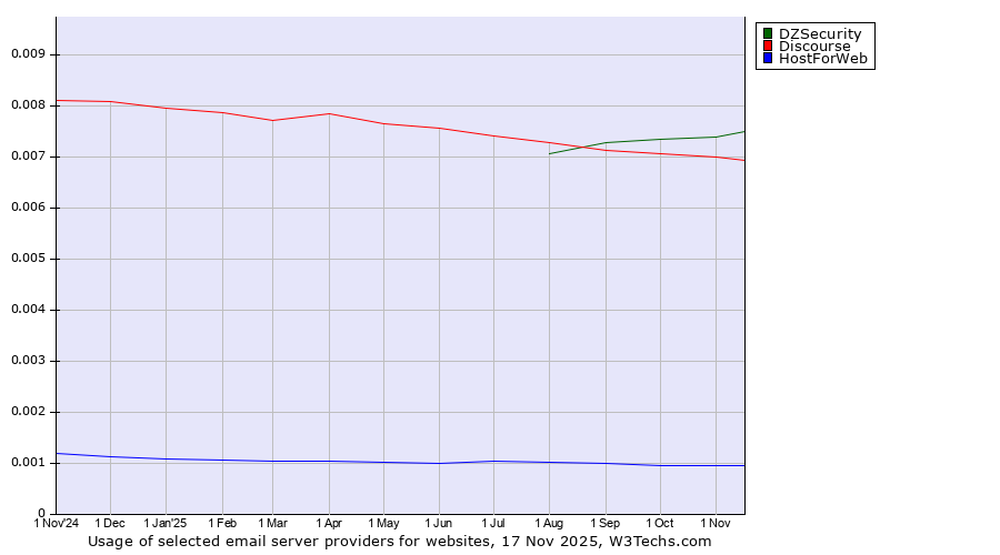 Historical trends in the usage of DZSecurity vs. Discourse vs. HostForWeb