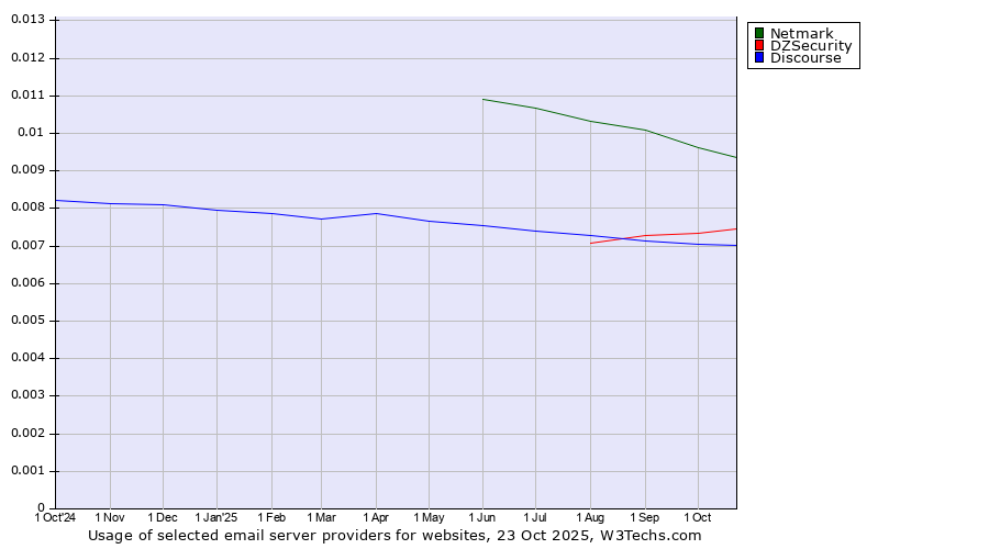 Historical trends in the usage of Netmark vs. DZSecurity vs. Discourse
