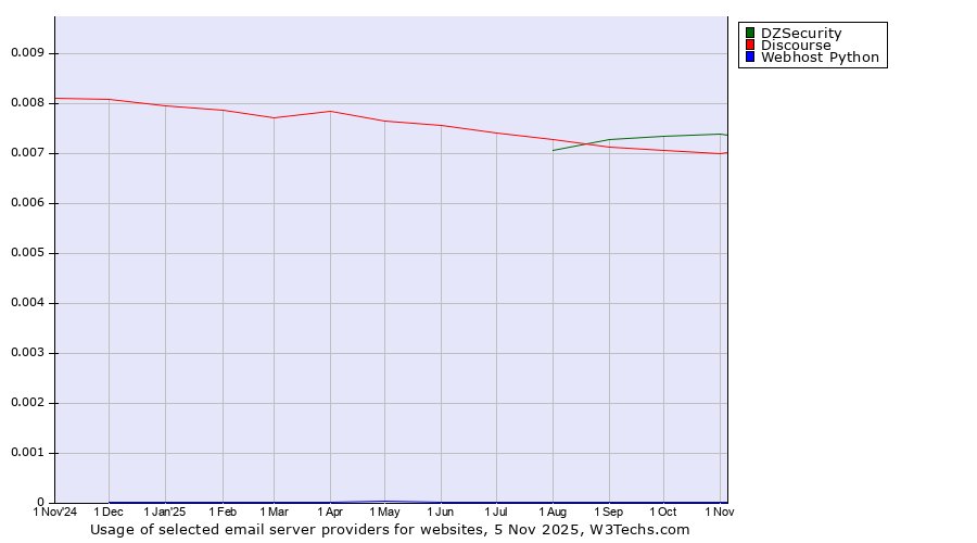 Historical trends in the usage of DZSecurity vs. Discourse vs. Webhost Python