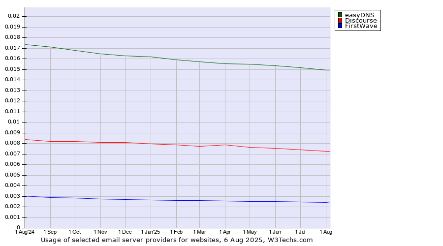 Historical trends in the usage of easyDNS vs. Discourse vs. FirstWave