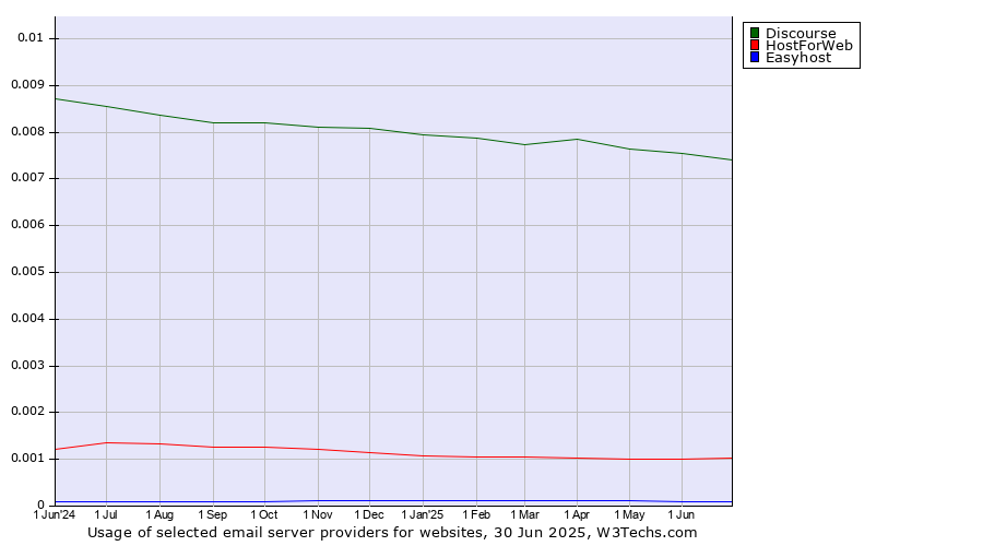 Historical trends in the usage of Discourse vs. HostForWeb vs. Easyhost