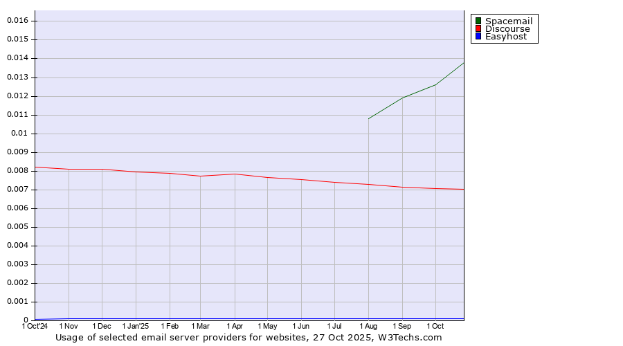 Historical trends in the usage of Spacemail vs. Discourse vs. Easyhost