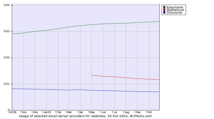 Historical trends in the usage of Easyname vs. StableHost vs. Discourse