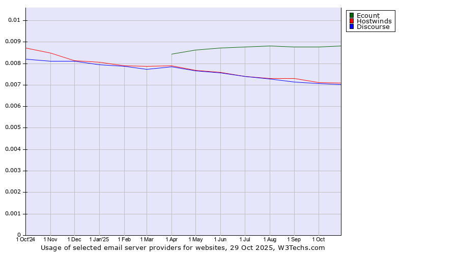 Historical trends in the usage of Ecount vs. Hostwinds vs. Discourse