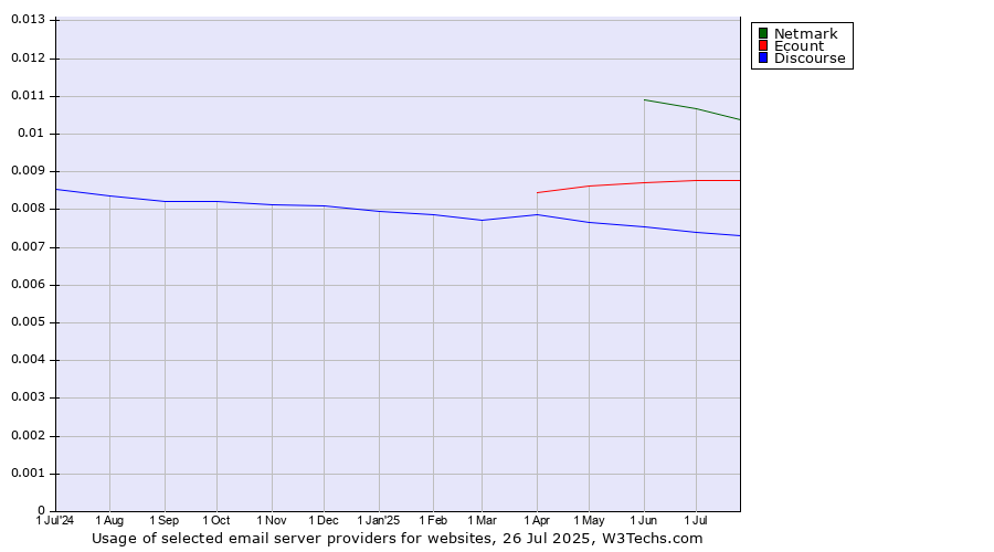 Historical trends in the usage of Netmark vs. Ecount vs. Discourse