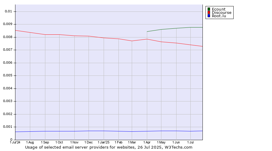Historical trends in the usage of Ecount vs. Discourse vs. Root.lu