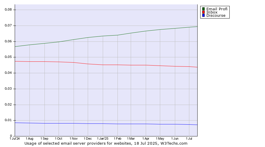Historical trends in the usage of Email Profi vs. Inbox vs. Discourse
