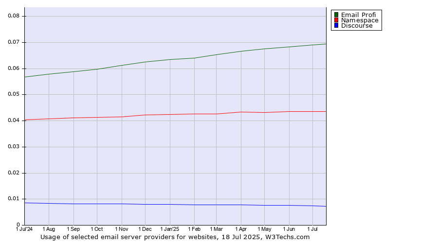 Historical trends in the usage of Email Profi vs. Namespace vs. Discourse