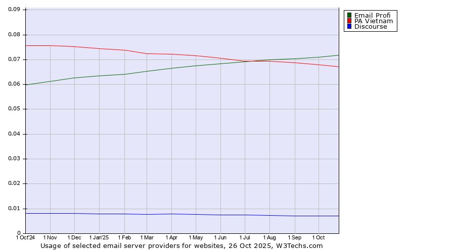 Historical trends in the usage of Email Profi vs. PA Vietnam vs. Discourse