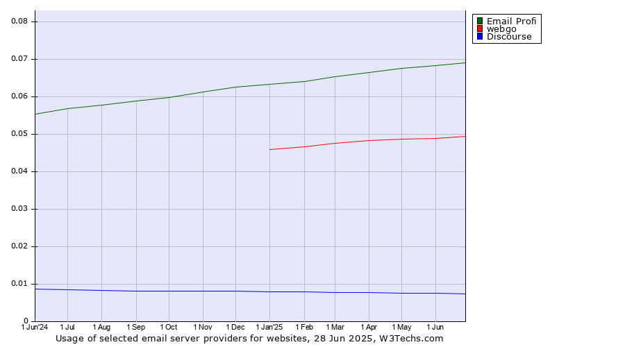 Historical trends in the usage of Email Profi vs. webgo vs. Discourse
