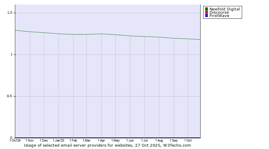 Historical trends in the usage of Newfold Digital vs. Discourse vs. FirstWave