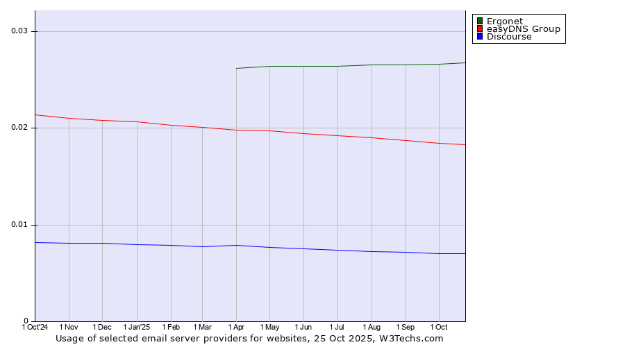 Historical trends in the usage of Ergonet vs. easyDNS Group vs. Discourse