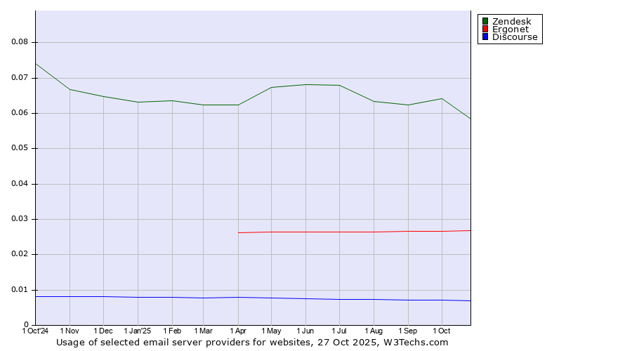 Historical trends in the usage of Zendesk vs. Ergonet vs. Discourse