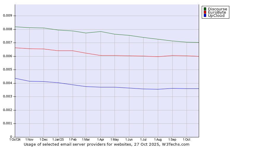 Historical trends in the usage of Discourse vs. EuroByte vs. UpCloud