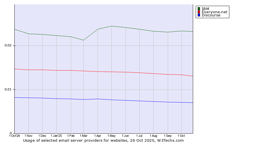 Historical trends in the usage of IBM vs. Everyone.net vs. Discourse