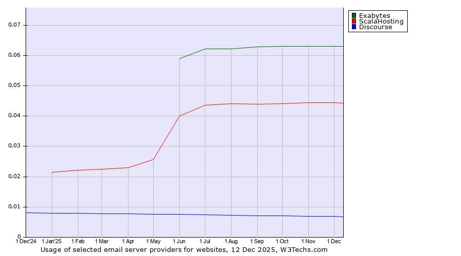 Historical trends in the usage of Exabytes vs. ScalaHosting vs. Discourse