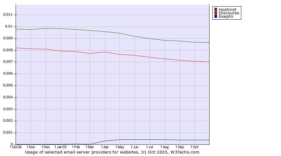Historical trends in the usage of Hostinet vs. Discourse vs. Exepto