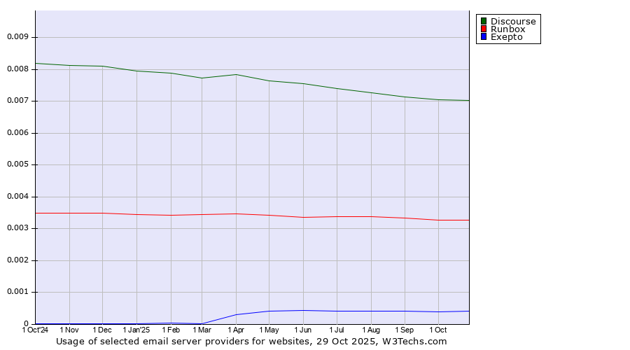 Historical trends in the usage of Discourse vs. Runbox vs. Exepto