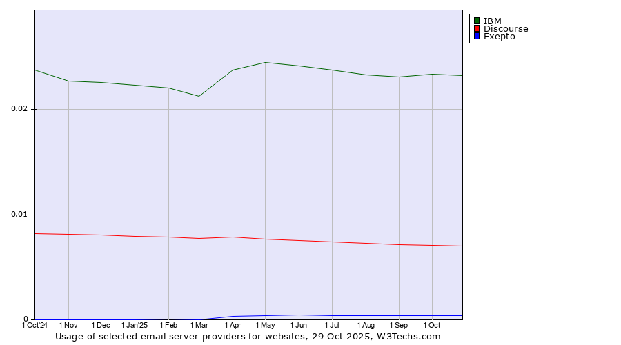 Historical trends in the usage of IBM vs. Discourse vs. Exepto
