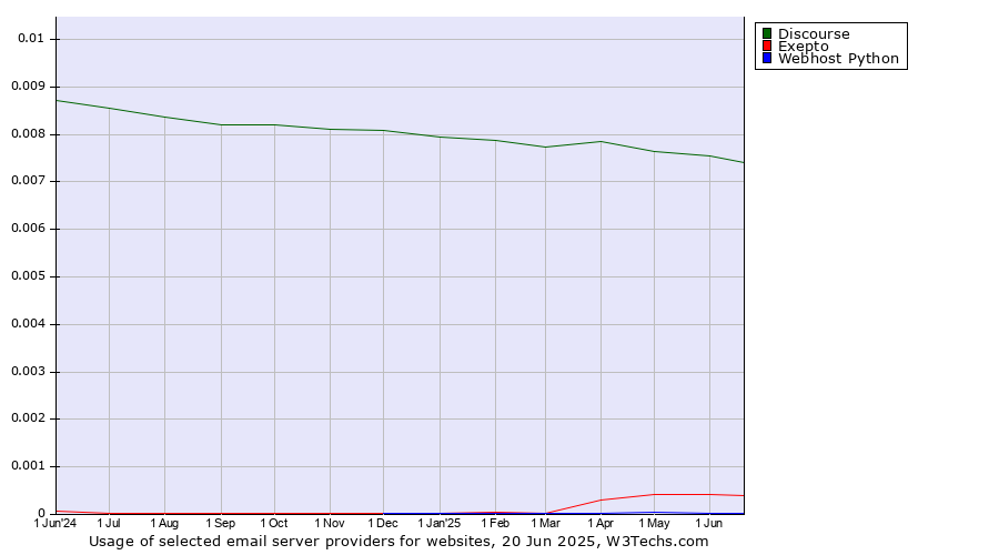Historical trends in the usage of Discourse vs. Exepto vs. Webhost Python