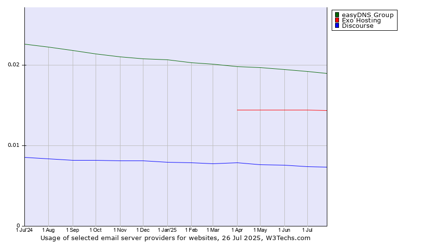 Historical trends in the usage of easyDNS Group vs. Exo Hosting vs. Discourse