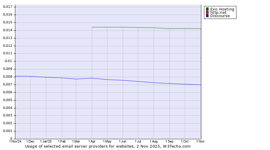 Historical trends in the usage of Exo Hosting vs. http.net vs. Discourse