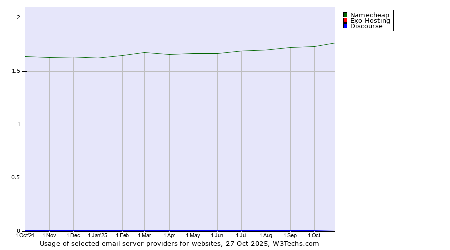 Historical trends in the usage of Namecheap vs. Exo Hosting vs. Discourse