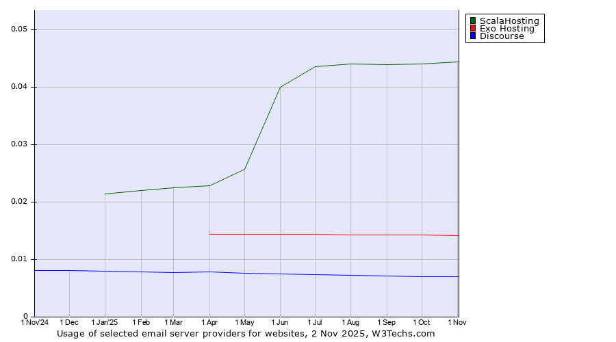 Historical trends in the usage of ScalaHosting vs. Exo Hosting vs. Discourse