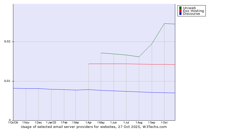 Historical trends in the usage of Uniweb vs. Exo Hosting vs. Discourse