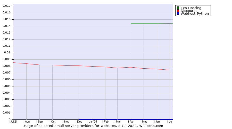 Historical trends in the usage of Exo Hosting vs. Discourse vs. Webhost Python