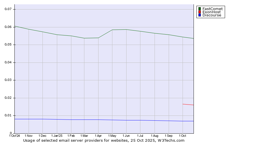 Historical trends in the usage of FastComet vs. ExonHost vs. Discourse