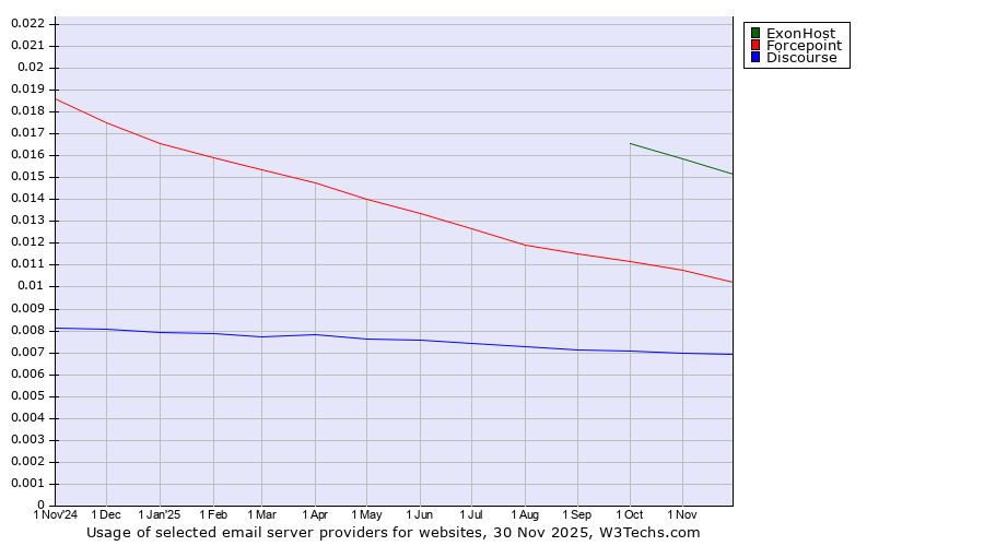 Historical trends in the usage of ExonHost vs. Forcepoint vs. Discourse