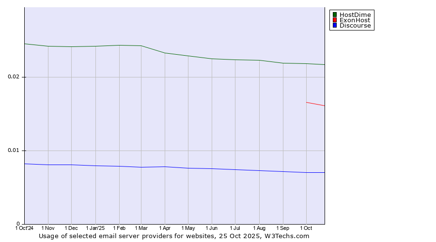 Historical trends in the usage of HostDime vs. ExonHost vs. Discourse