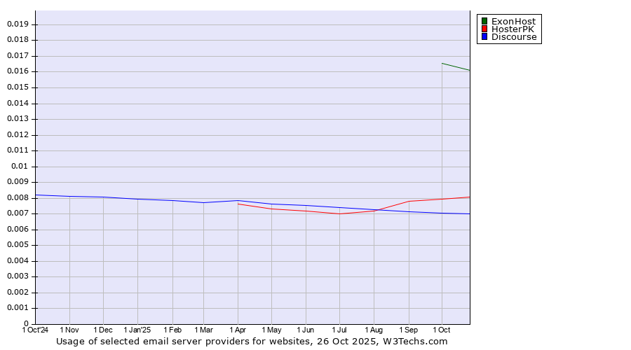 Historical trends in the usage of ExonHost vs. HosterPK vs. Discourse