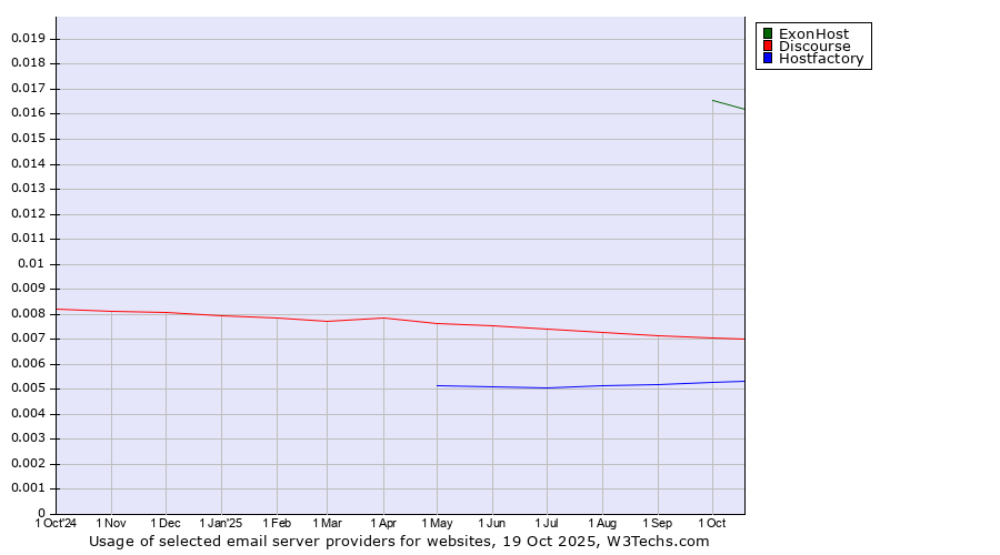 Historical trends in the usage of ExonHost vs. Discourse vs. Hostfactory