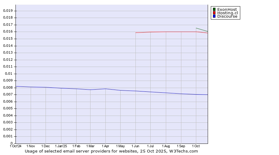 Historical trends in the usage of ExonHost vs. Hosting.cl vs. Discourse