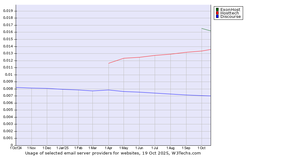 Historical trends in the usage of ExonHost vs. Hosttech vs. Discourse