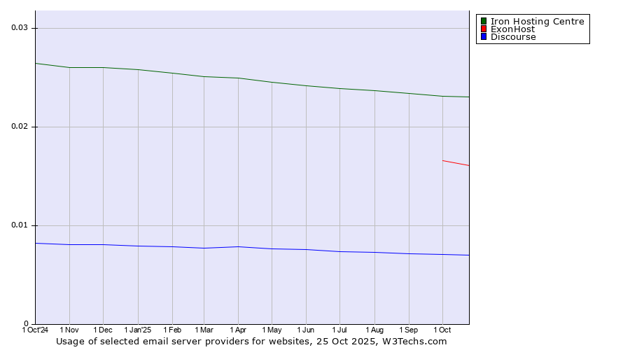 Historical trends in the usage of Iron Hosting Centre vs. ExonHost vs. Discourse
