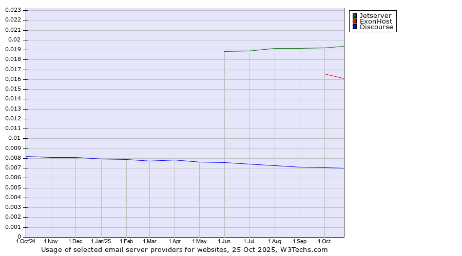 Historical trends in the usage of Jetserver vs. ExonHost vs. Discourse