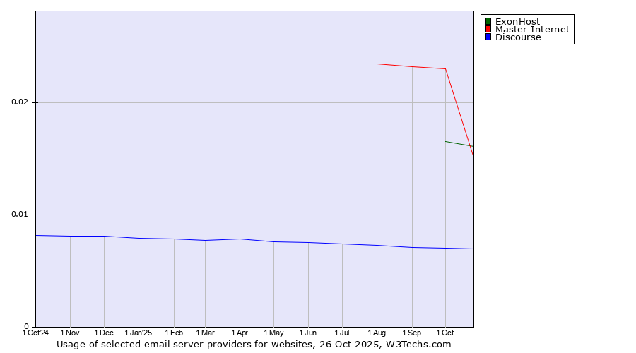 Historical trends in the usage of ExonHost vs. Master Internet vs. Discourse