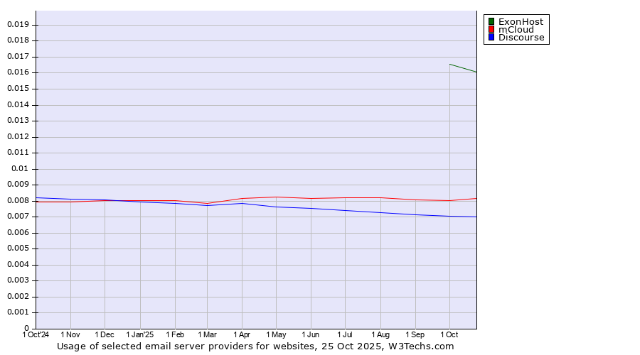 Historical trends in the usage of ExonHost vs. mCloud vs. Discourse