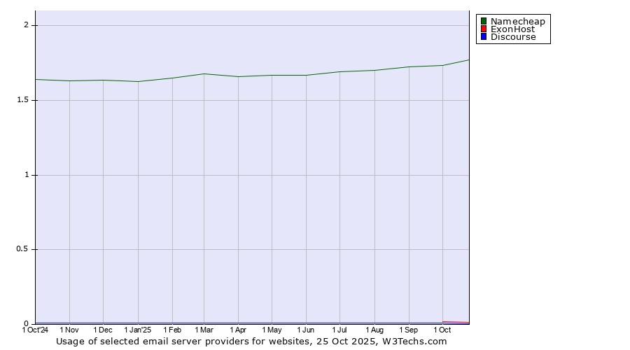 Historical trends in the usage of Namecheap vs. ExonHost vs. Discourse