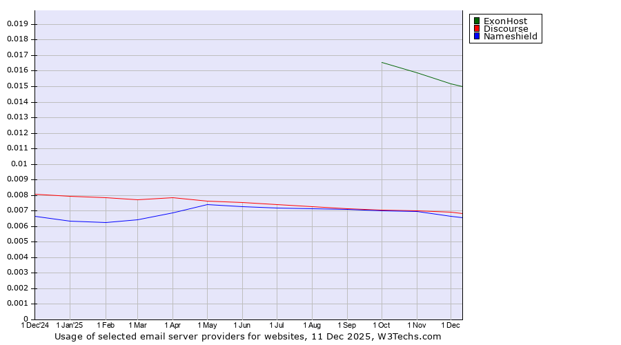 Historical trends in the usage of ExonHost vs. Discourse vs. Nameshield